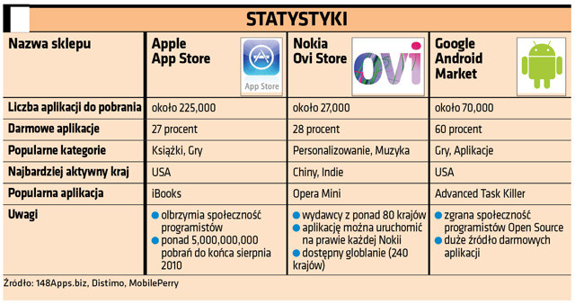 Android Market, App Store i Ovi Store: przegląd sklepów z aplikacjami do  smartfonów
