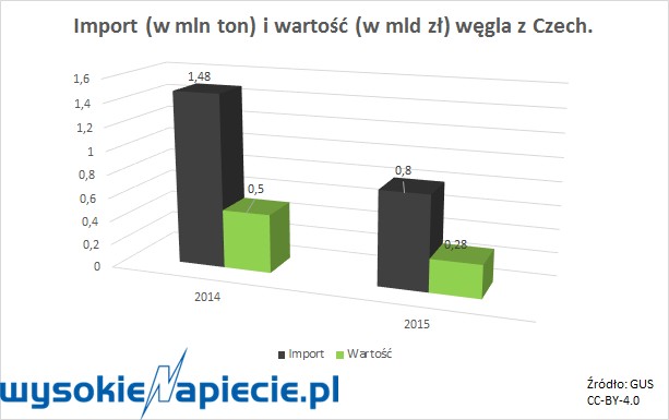 Import węgla z Czech