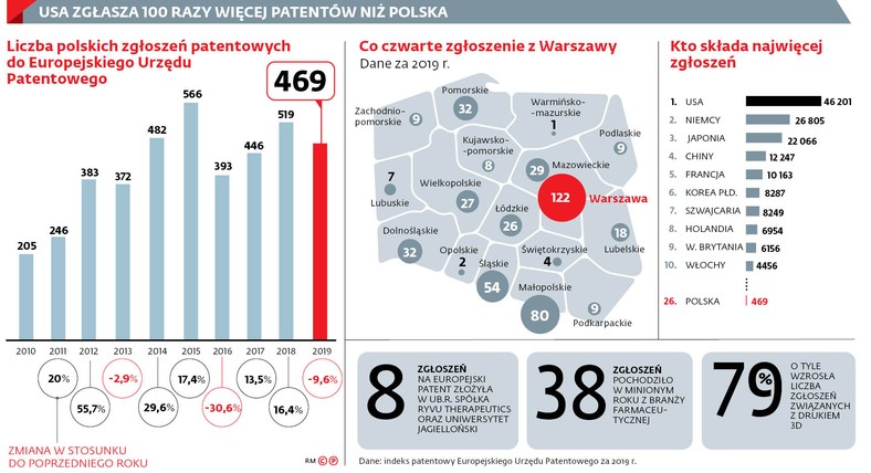 USA zgłasza 100 razy więcej patentów niż Polska