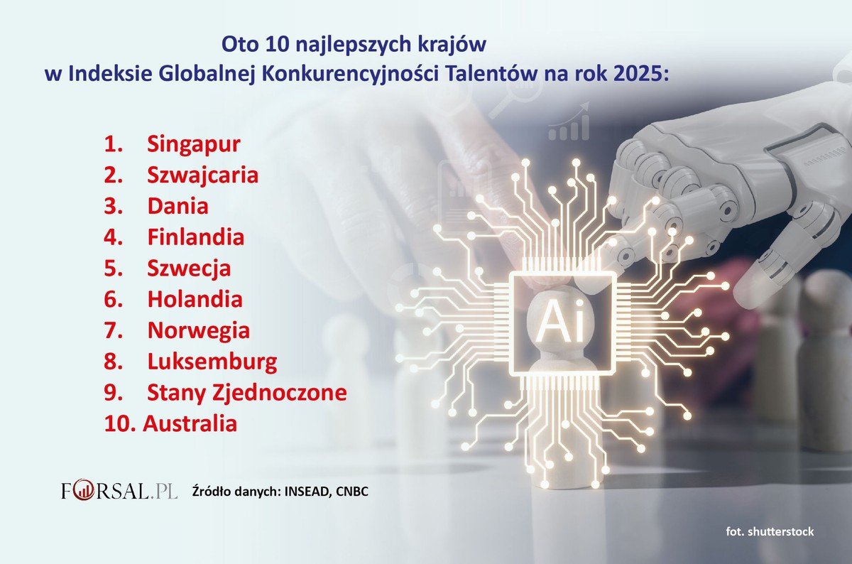 Global Talent Competitiveness Index 2025 - TOP10