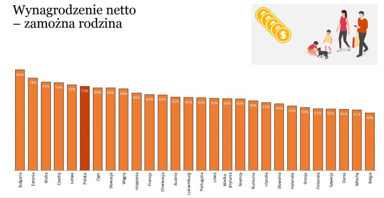 Wynagrodzenie netto - zamożna rodzina