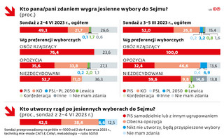 Kto pana/pani zdaniem wygra jesienne wybory do Sejmu?