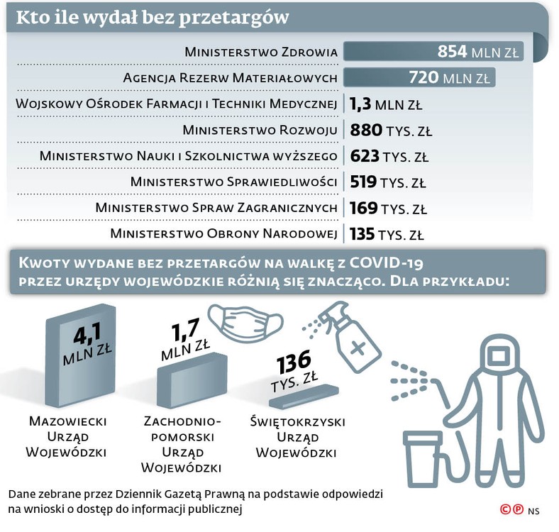 Kto ile wydał bez przetargów