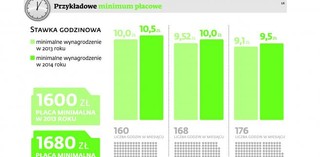 Godzinowa minimalna stawka wynagrodzenia już obowiązuje