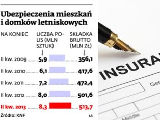 Liczba ubezpieczeń w Polsce nie rośnie, choć się bogacimy