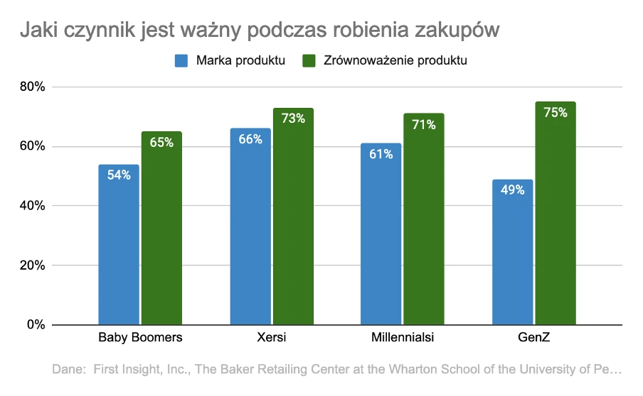 Jaki czynnik jest ważny podczas robienia zakupów