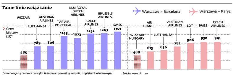 Tanie linie wciąż tanie