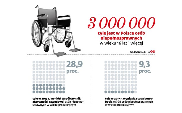 Niepelnosprawni w liczbach