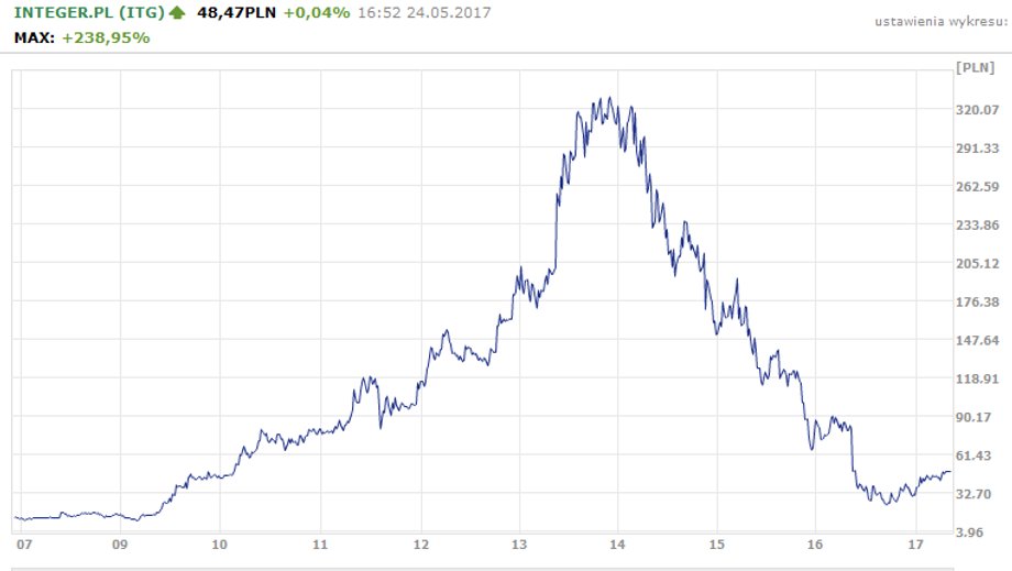 Integer.pl - notowania spółki od dnia debiutu w 2007 roku