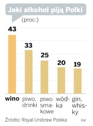 Preferencje alkoholowe Polaków: kobiety wybierają wino