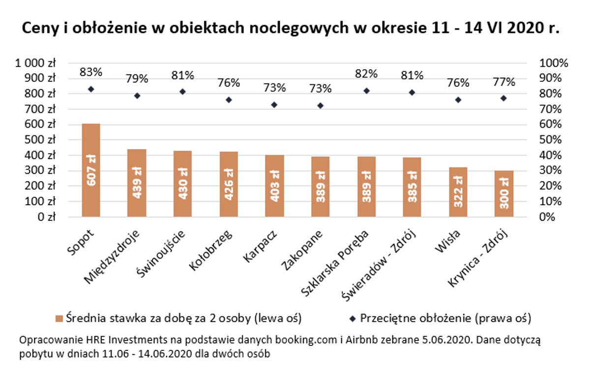 W trakcie długiego weekendu hotele znowu będą pełne