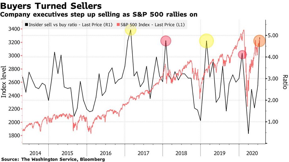 Relacja sprzedaży do kupna wśród insiderów, czyli osób zasiadających w organach firm i w związku z tym posiadających dostęp do informacji poufnych, na tle indeksu S&P500.