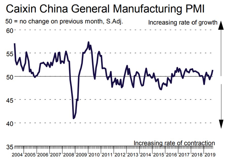 PMI dla przemysłu Chin - dane z lata 2004-2019