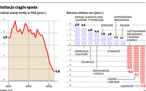 Inflacja ciągle spada