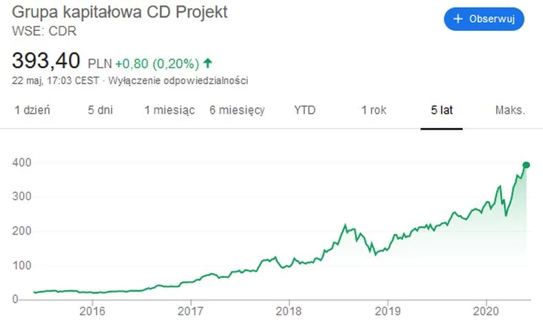 Wykres kursu akcji CD Projektu pokazuje, iż inwestycja w gamingopwe spółki to wcale niegłupi pomysł