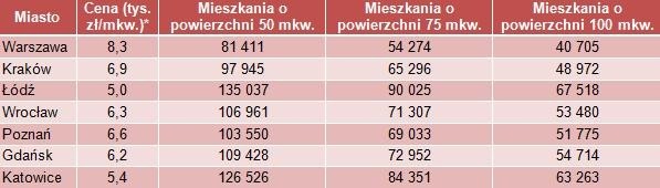 Liczba mieszkań deweloperskich, jakie można by zakupić za kwotę równą 10 mld dolarów