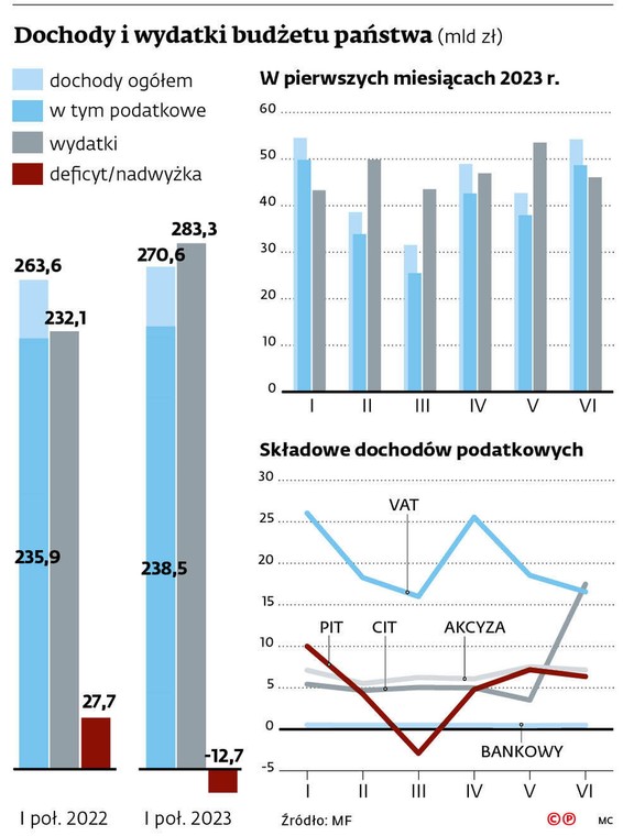 Dochody i wydatki budżetu państwa