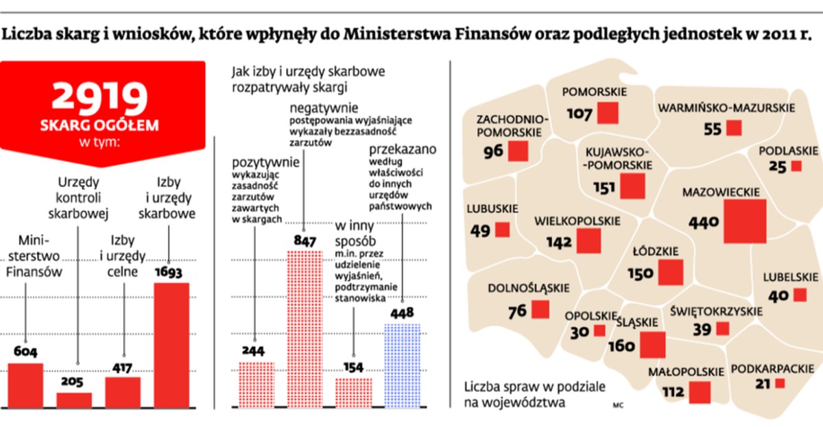 Liczba skarg i wniosków, które wpłynęły do Ministerstwa Finansów oraz podległych jednostek w 2011 r.