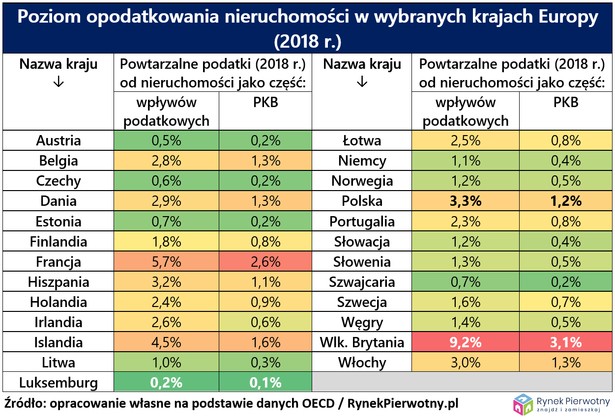 Poziom opodatkowania nieruchomości w niektórych krajach