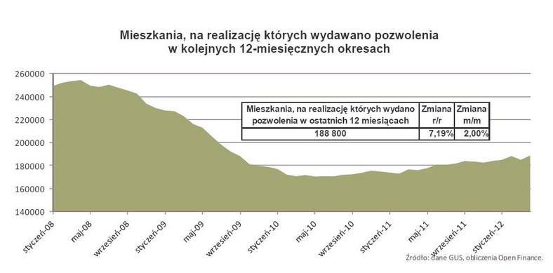 Mieszkania, na realizację których wydawano pozwolenia w kolejnych 12-miesięcznych okresach