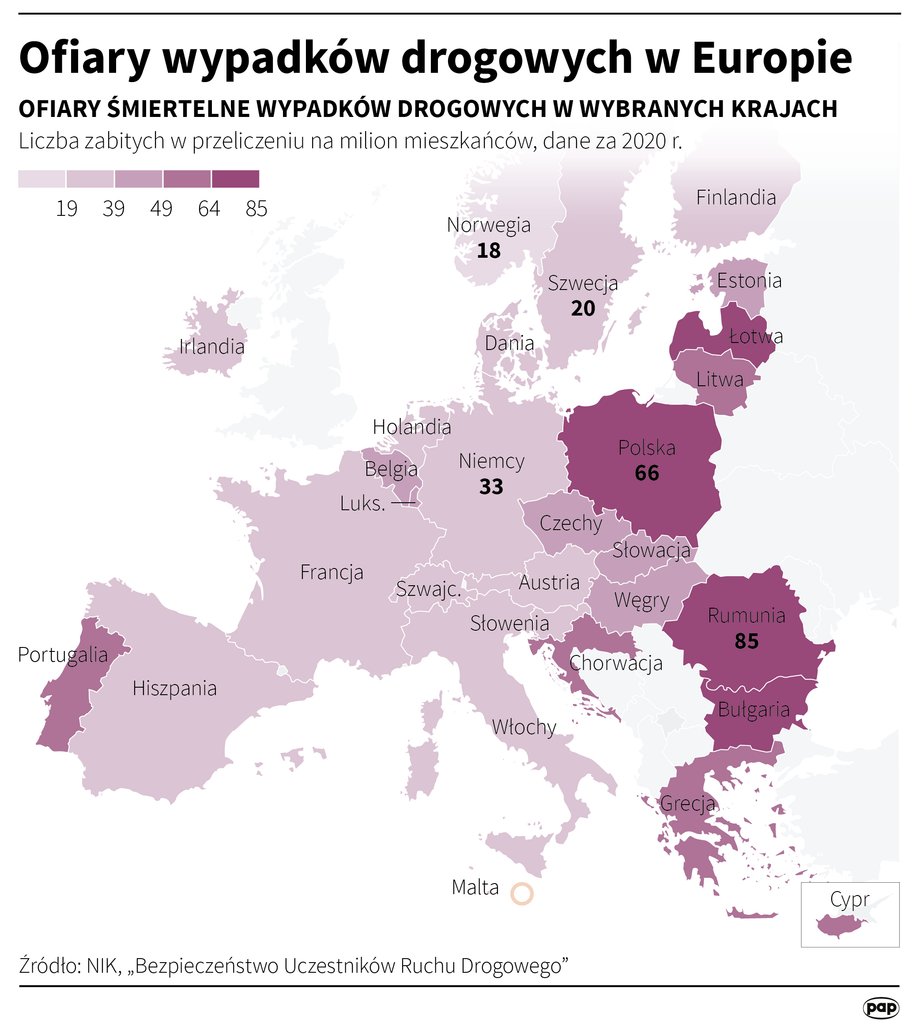 Polska wciąż ma problem z wysokim odsetkiem wypadków.