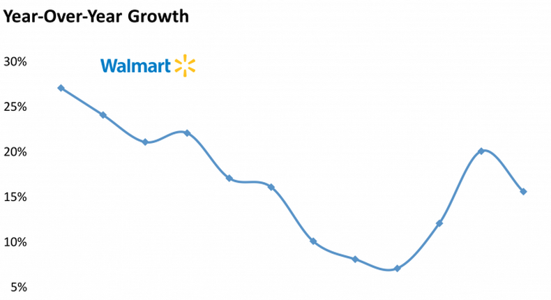 Walmart Ecommerce Sales
