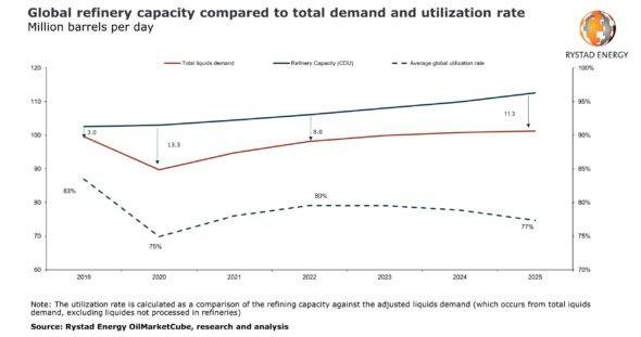 Zapotrzebowanie na paliwa z rafinerii Grafika - Rystad Energy