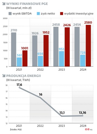Wyniki finansowe PGE