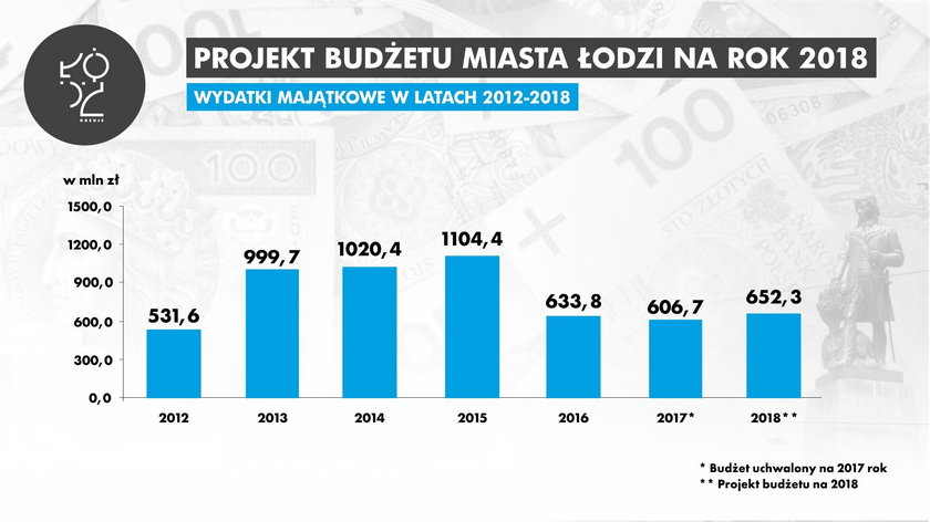 Radni uchwalili budżet Łodzi. Rośnie zadłużenie 