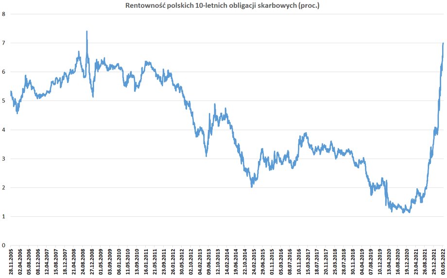 Po 2005 r. wyższa niż teraz rentowność polskich obligacji skarbowych była tylko chwilowo w październiku 2008 r.