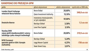 Chętnych na GPW poznamy w kwietniu