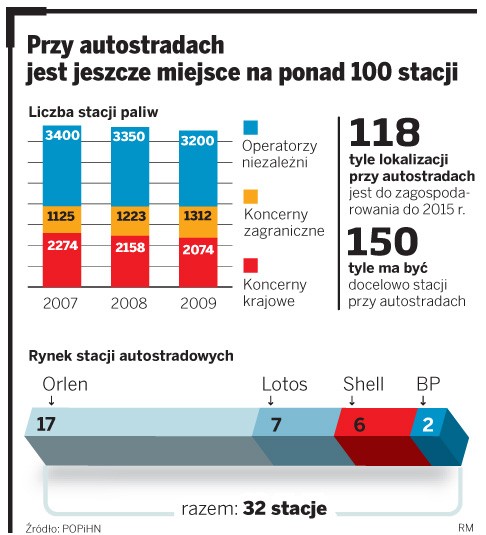 Przy autostradach jest jeszcze miejsce na ponad 100 stacji