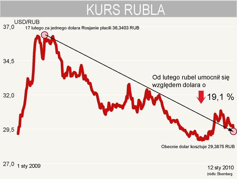Kurs rubla do dolara - USDRUB