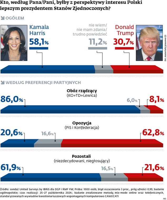 Kto według Pana/Pani, byłby z perspektywy interesu Polski lepszym prezydentem Stanów Zjednoczonych?