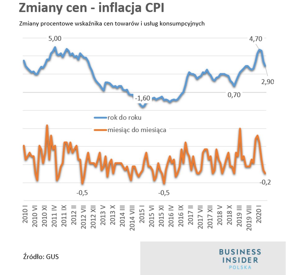 W maju znowu mieliśmy deflację. Już drugi miesiąc z rzędu. Do wyrównania poprzedniego rekordu spadków cen trzeba jeszcze dwóch miesięcy spadków.