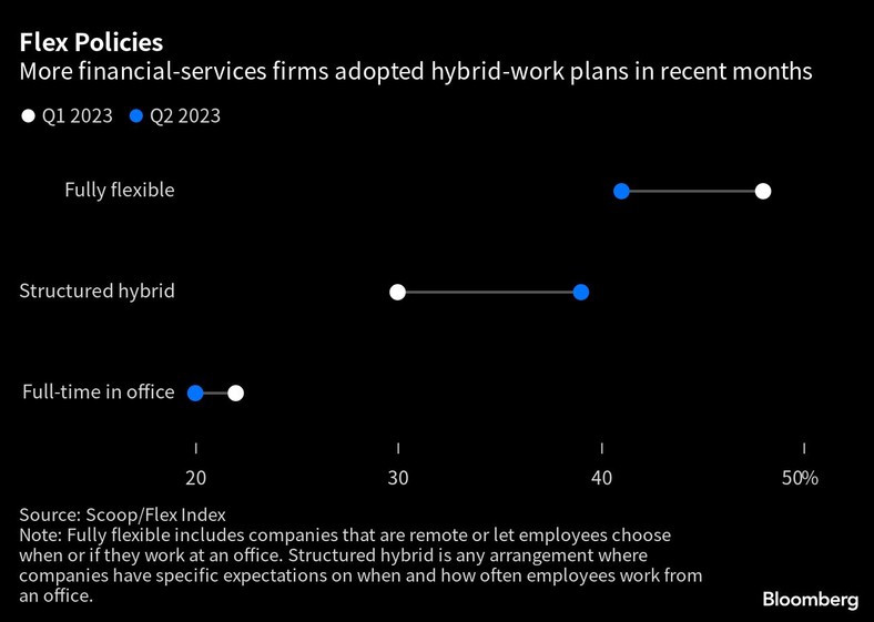 W ostatnich miesiącach więcej firm świadczących usługi finansowe przyjęło plany pracy hybrydowej