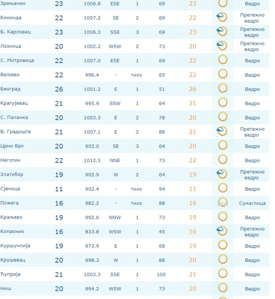 Temperatura u 8 sati 26 stepeni