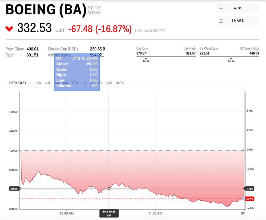 Kurs akcji Boeinga na Wall Street (w dol.). Dane z 12 marca 2019 r., godz. 17 czasu polskiego