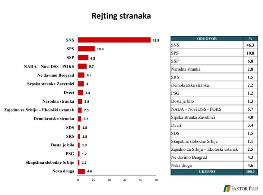 Rejting političkih stranaka