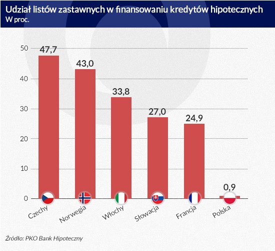 Udział listów zastawnych (inf. Dariusz Gąszczyk)