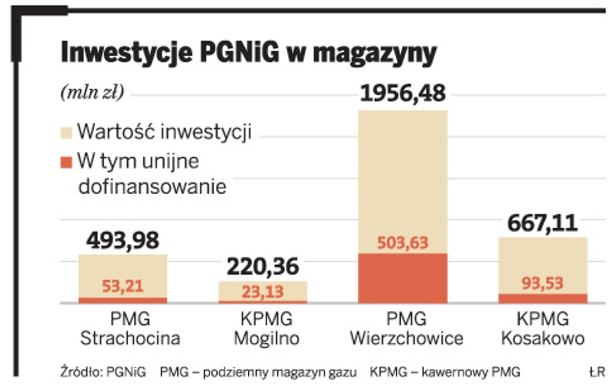 Inwestycje PGNiG w magazyny