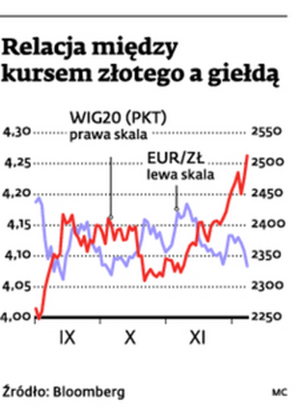 Relacja miedzy kursem złotego a giełdą