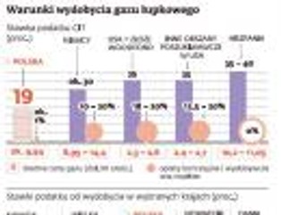 Polska wśród najatrakcyjniejszych miejsc na świecie do inwestowania w łupki