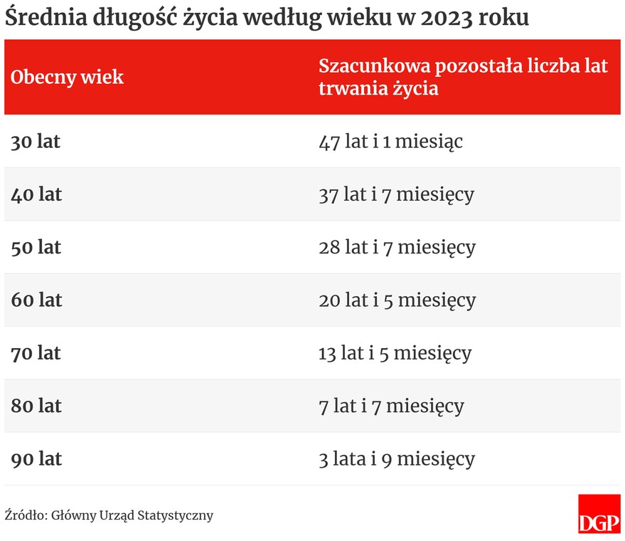 Średnia długość życia w 2023 r. wg danych GUS