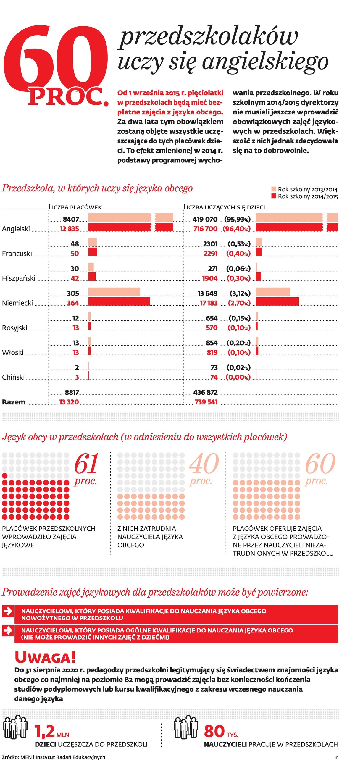 60 proc. przedszkolaków uczy się angielskiego