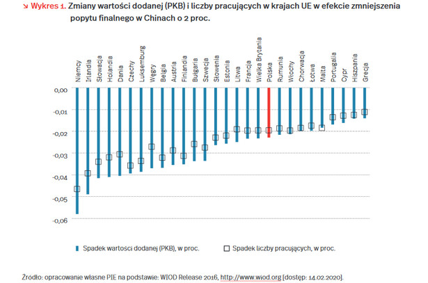 Wpływ koronawirusa na PKB, źródło: PIE