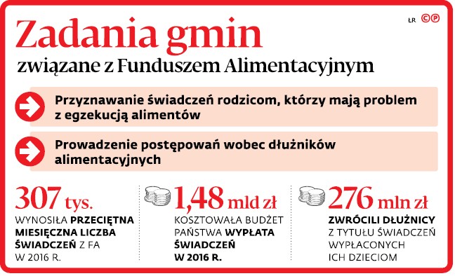 Zadania gminy związane z Funduszem Alimentacyjnym