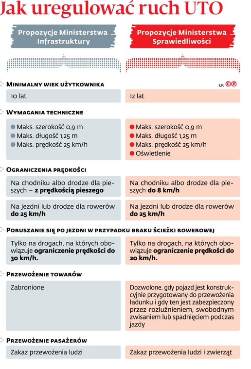 Jak uregulować ruch UTO