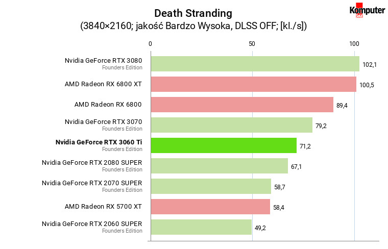Nvidia GeForce RTX 3060 Ti FE – Death Stranding 4K