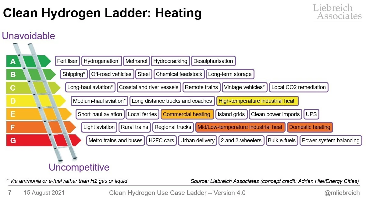Drabinka wodorowa Michael Liebreich, jednego z kluczowych analityków rynku energetycznego i założyciela Bloomberg New Energy Finance. Pokazuje ona, w jakich systemach zielony wodór sprawdzi się najlepiej (góra obrazka), a w jakich najsłabiej (dół obrazka). Ogrzewanie znajduje się w dolnej części "drabinki wodorowej".